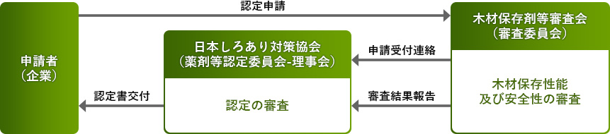 薬剤認定フロー